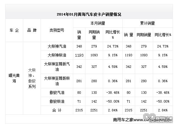 2014年01月黃海汽車皮卡產(chǎn)銷量情況