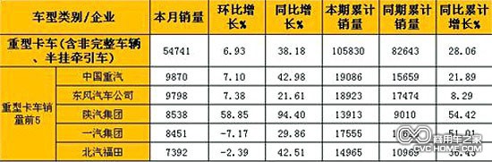 2月重型卡車(含非完整車輛、半掛牽引車)銷量表（單位：輛）