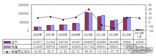     2006年-2014年1月重卡（含底盤、半掛牽引車）主要企業(yè)銷售情況（單位：輛，%）