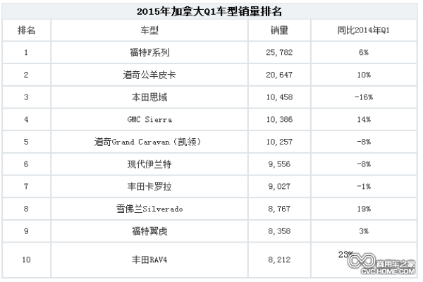 加拿大2015車市銷量排名