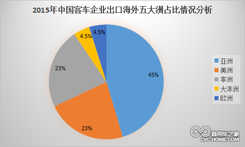 2015年中國(guó)客車企業(yè)出口海外五大洲占比情況