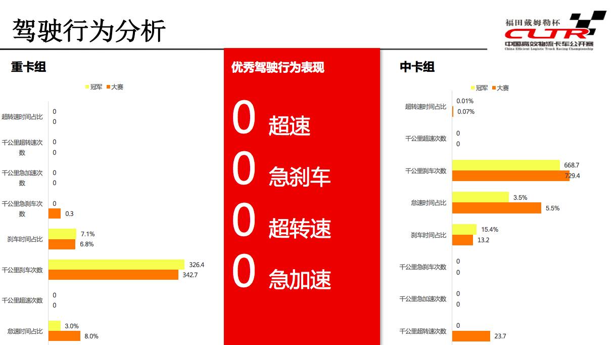 2017中國(guó)高效物流卡車公開(kāi)賽攜六大創(chuàng)新問(wèn)鼎中原